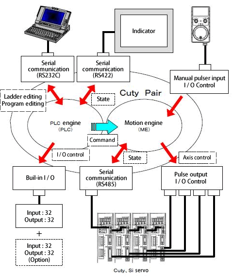 Control configuration