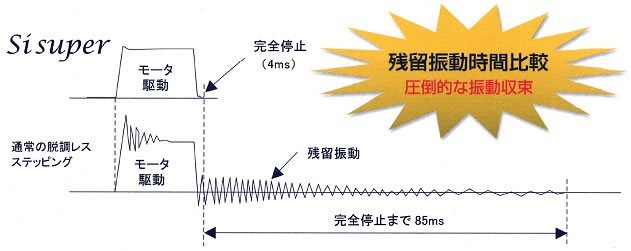 Sisuper 残留振動抑制