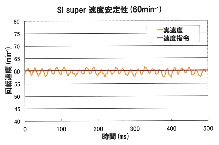 Si super　速度安定性